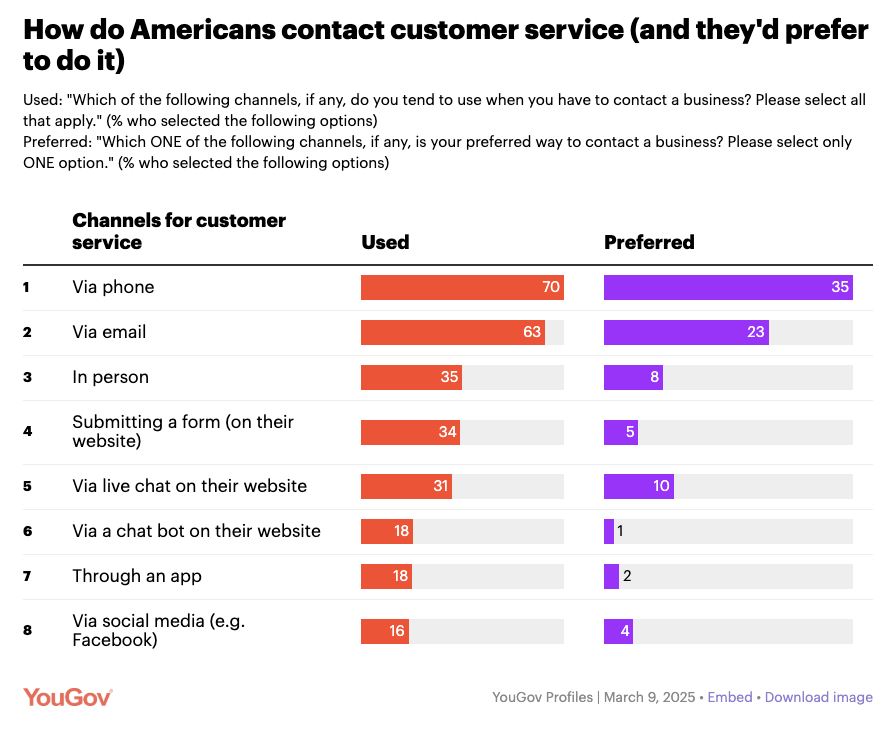 chart showing top ways Americans prefer to contact customer service with phone being 35%, email 23%, live chat 10%, in person 8%, form submission 5%